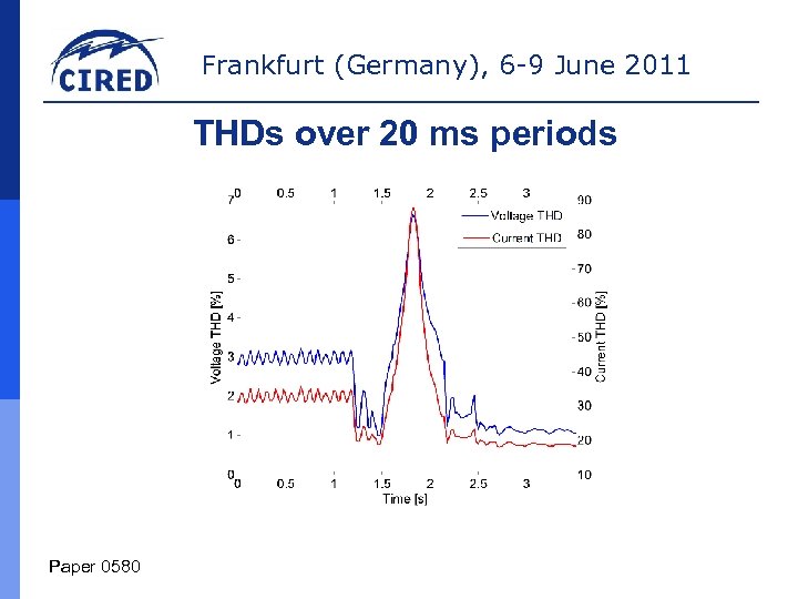 Frankfurt (Germany), 6 -9 June 2011 THDs over 20 ms periods Paper 0580 