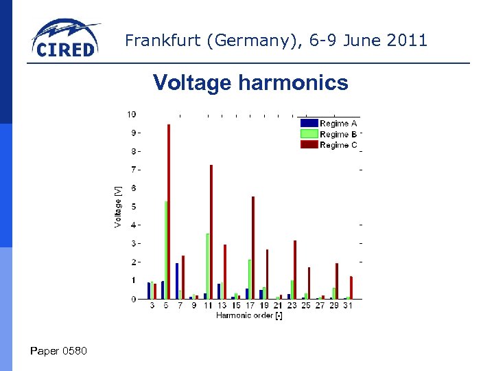 Frankfurt (Germany), 6 -9 June 2011 Voltage harmonics Paper 0580 