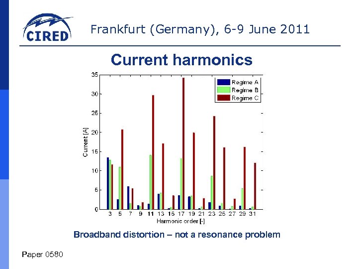 Frankfurt (Germany), 6 -9 June 2011 Current harmonics Broadband distortion – not a resonance