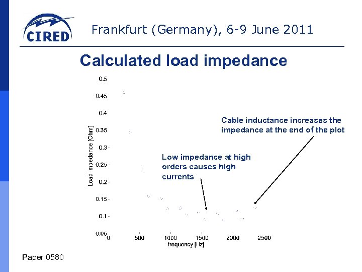 Frankfurt (Germany), 6 -9 June 2011 Calculated load impedance Cable inductance increases the impedance