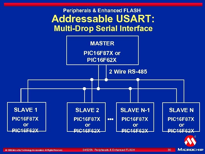 Peripherals & Enhanced FLASH Addressable USART: Multi-Drop Serial Interface MASTER PIC 16 F 87