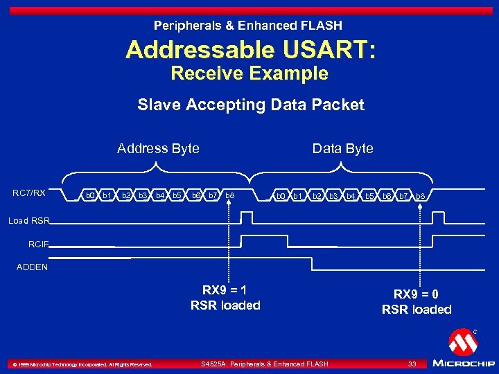Peripherals & Enhanced FLASH Addressable USART: Receive Example Slave Accepting Data Packet Address Byte