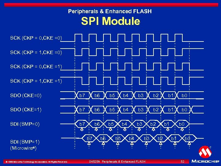 Peripherals & Enhanced FLASH SPI Module SCK (CKP = 0, CKE =0) SCK (CKP