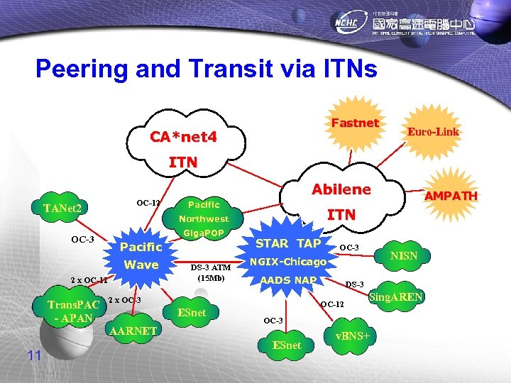 Peering and Transit via ITNs Fastnet CA*net 4 Euro-Link ITN Abilene TANet 2 OC-3