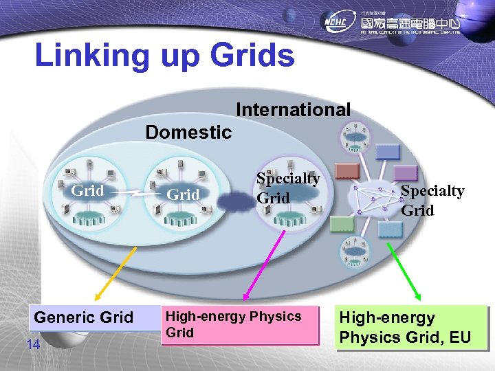 Linking up Grids International Domestic Grid Generic Grid 14 Grid Specialty Grid High-energy Physics