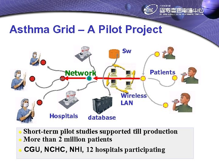 Asthma Grid – A Pilot Project Sw Network Patients Wireless LAN Hospitals database ●