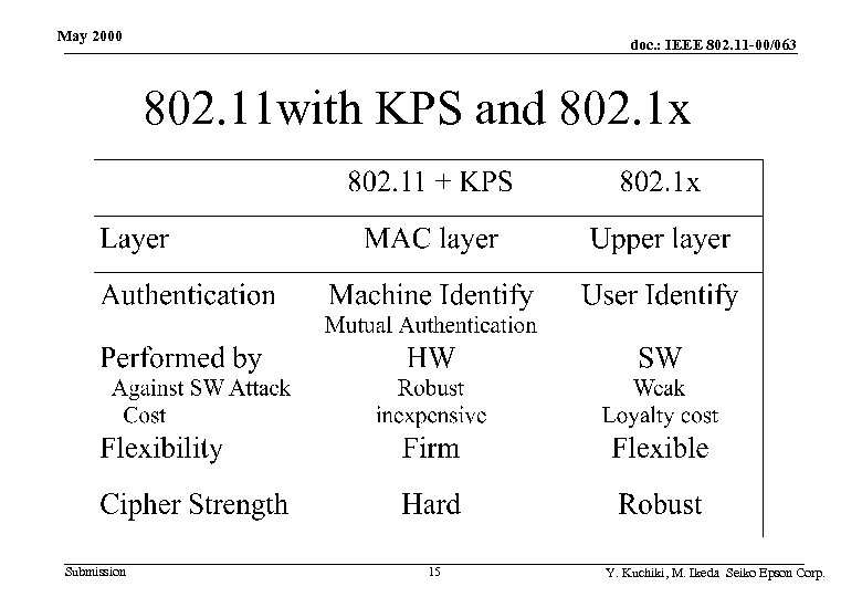 May 2000 doc. : IEEE 802. 11 -00/063 802. 11 with KPS and 802.