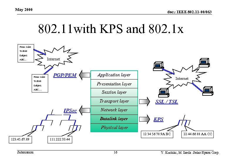 May 2000 doc. : IEEE 802. 11 -00/063 802. 11 with KPS and 802.