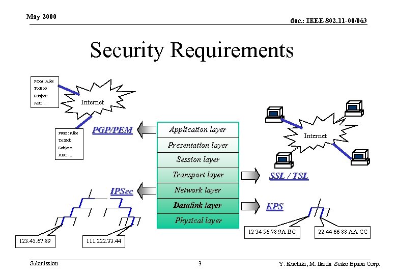May 2000 doc. : IEEE 802. 11 -00/063 Security Requirements From: Alice To: Bob