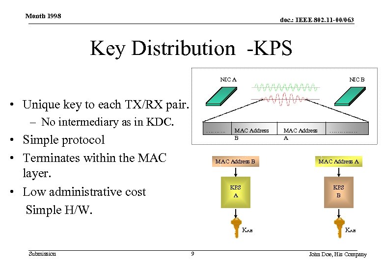 Month 1998 doc. : IEEE 802. 11 -00/063 Key Distribution -KPS NIC A NIC