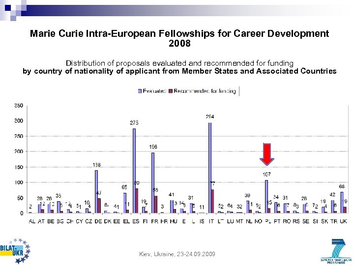 Marie Curie Intra-European Fellowships for Career Development 2008 Distribution of proposals evaluated and recommended