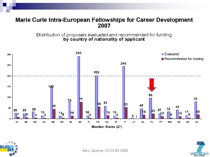 Marie Curie Intra-European Fellowships for Career Development 2007 Distribution of proposals evaluated and recommended