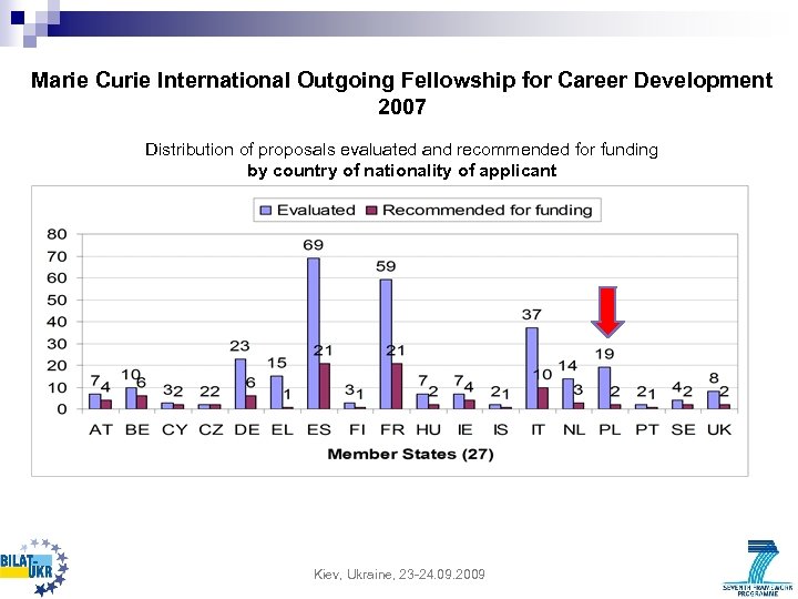 Marie Curie International Outgoing Fellowship for Career Development 2007 Distribution of proposals evaluated and