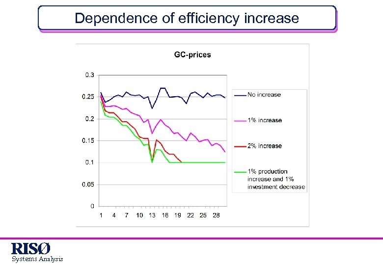 Dependence of efficiency increase Systems Analysis 