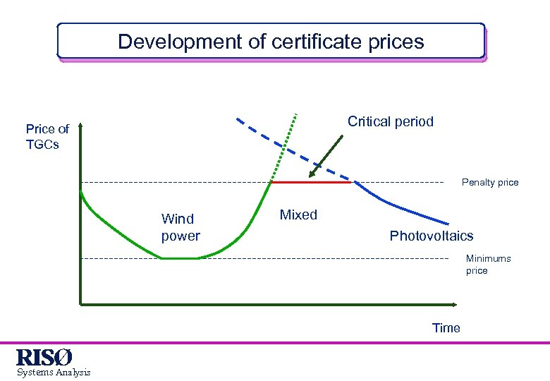 Development of certificate prices Critical period Price of TGCs Penalty price Wind power Mixed
