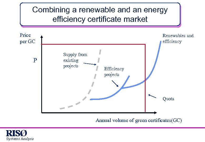 Combining a renewable and an energy efficiency certificate market Price per GC P Renewables