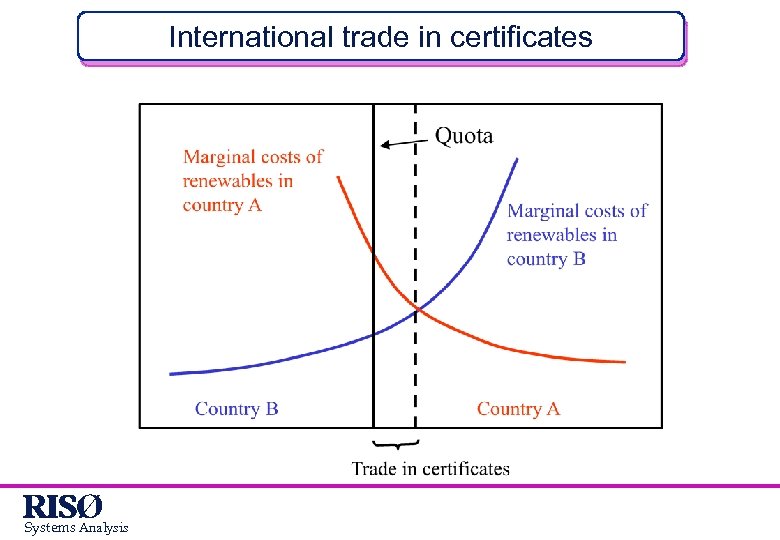 International trade in certificates Systems Analysis 