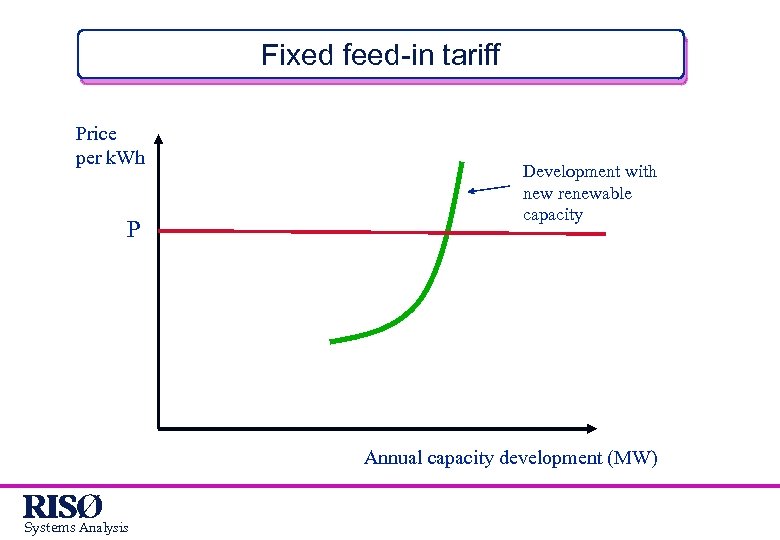 Fixed feed-in tariff Price per k. Wh P Development with new renewable capacity Annual