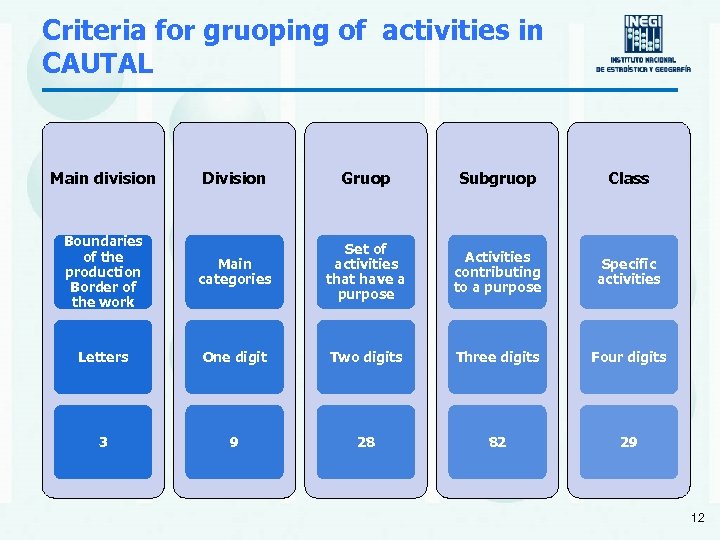 Criteria for gruoping of activities in CAUTAL Main division Division Gruop Subgruop Class Boundaries