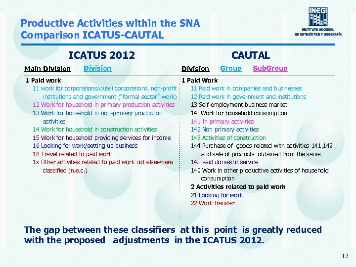 Productive Activities within the SNA Comparison ICATUS-CAUTAL ICATUS 2012 Main Division CAUTAL Division Group