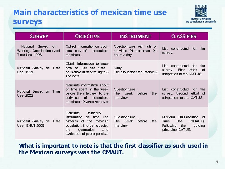 Main characteristics of mexican time use surveys SURVEY OBJECTIVE INSTRUMENT CLASSIFIER National Survey on