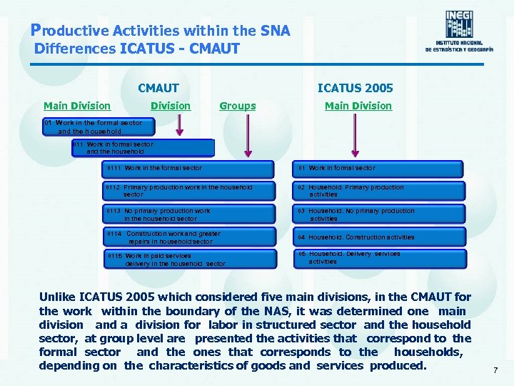 Productive Activities within the SNA Differences ICATUS - CMAUT Main Division ICATUS 2005 Groups