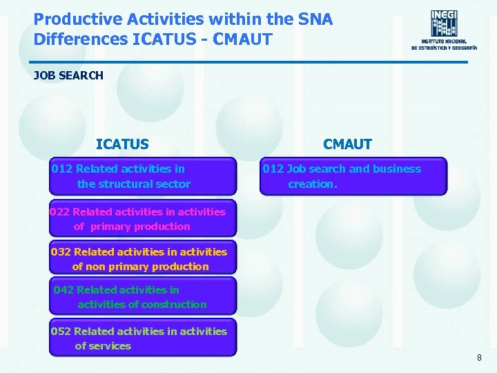 Productive Activities within the SNA Differences ICATUS - CMAUT JOB SEARCH ICATUS 012 Related