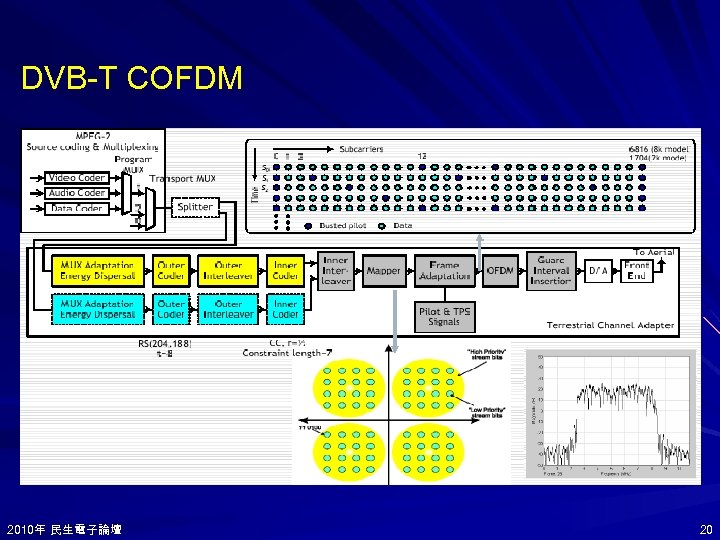 DVB-T COFDM 2010年 民生電子論壇 2010年 20 