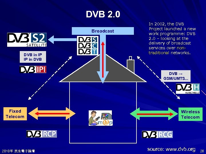 DVB 2. 0 Broadcast DVB in IP IP in DVB In 2002, the DVB