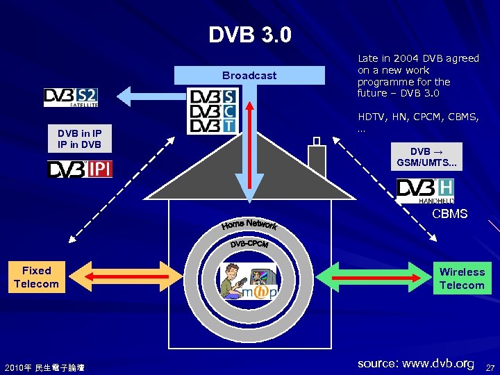 DVB 3. 0 Broadcast DVB in IP IP in DVB Late in 2004 DVB