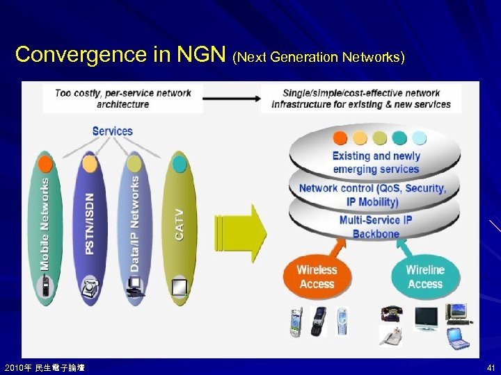 Convergence in NGN (Next Generation Networks) 2010年 民生電子論壇 2010年 41 