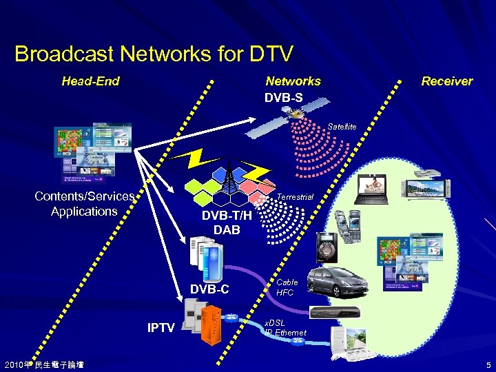 Broadcast Networks for DTV Head-End Networks DVB-S Receiver Satellite Contents/Services Applications Terrestrial DVB-T/H DAB