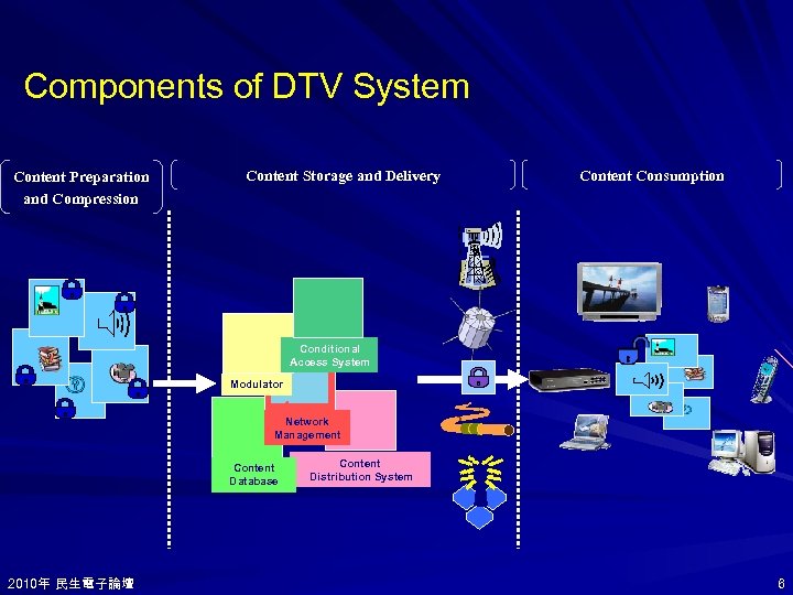 Components of DTV System Content Preparation and Compression Content Storage and Delivery Content Consumption
