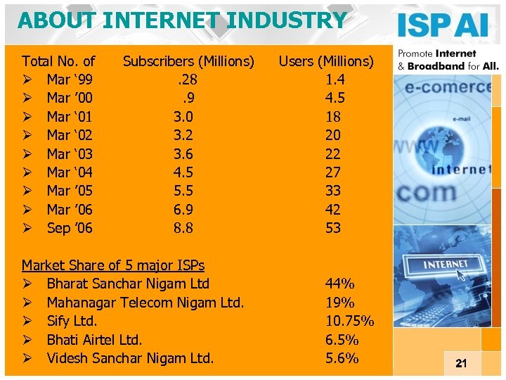 ABOUT INTERNET INDUSTRY Total No. of Ø Mar ‘ 99 Ø Mar ’ 00