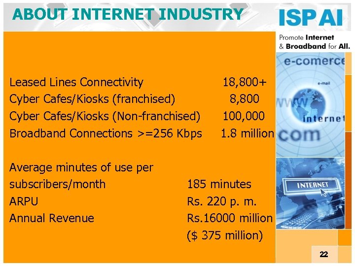 ABOUT INTERNET INDUSTRY Leased Lines Connectivity Cyber Cafes/Kiosks (franchised) Cyber Cafes/Kiosks (Non-franchised) Broadband Connections