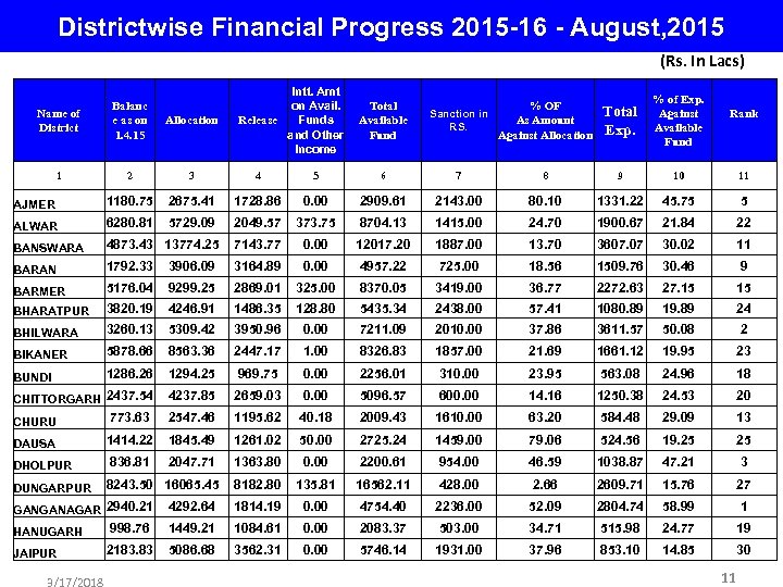 Districtwise Financial Progress 2015 -16 - August, 2015 (Rs. In Lacs) Name of District