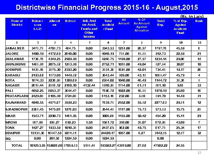 Districtwise Financial Progress 2015 -16 - August, 2015 (Rs. In Lacs) Name of District