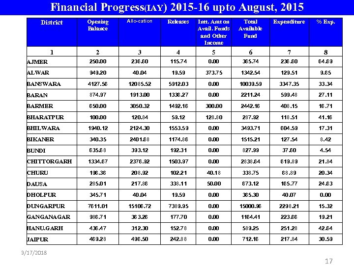 Financial Progress(IAY) 2015 -16 upto August, 2015 District Opening Balance Allo-cation Releases Intt. Amt