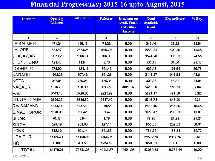 Financial Progress(IAY) 2015 -16 upto August, 2015 District Opening Balance Allo-cation Releases Intt. Amt