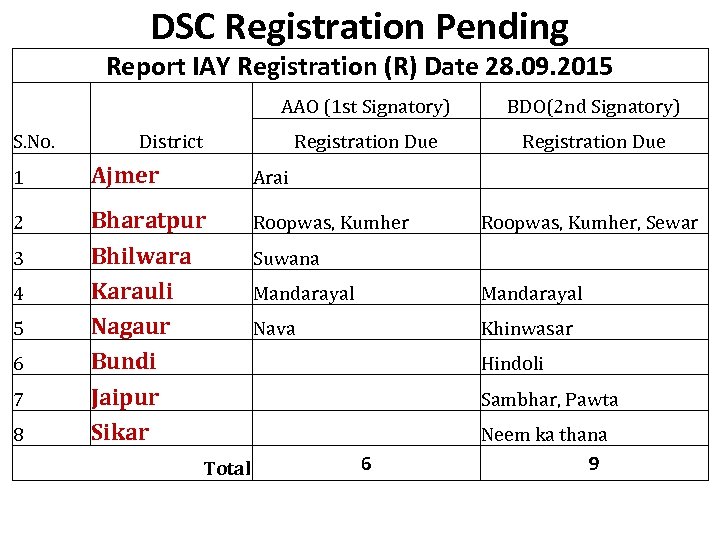 DSC Registration Pending Report IAY Registration (R) Date 28. 09. 2015 AAO (1 st