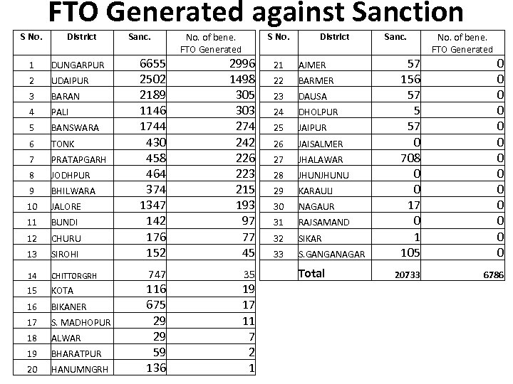 FTO Generated against Sanction S No. District Sanc. S No. of bene. FTO Generated