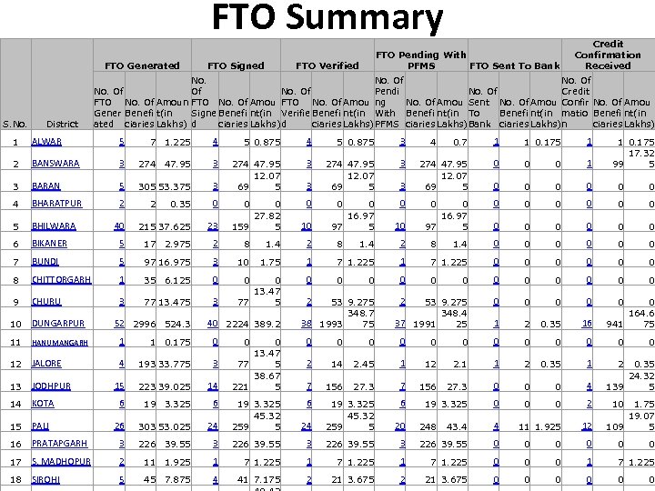 FTO Summary FTO Generated S. No. District No. Of FTO No. Of Amoun Gener