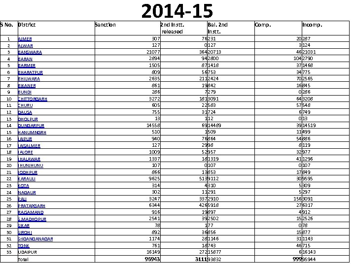 S No. District 1 2 3 4 5 6 7 8 9 10 11