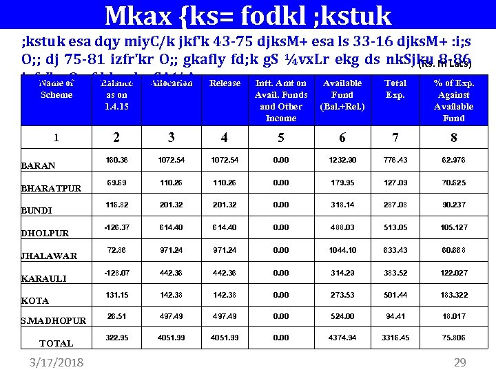 Mkax {ks= fodkl ; kstuk esa dqy miy. C/k jkf'k 43 -75 djks. M+