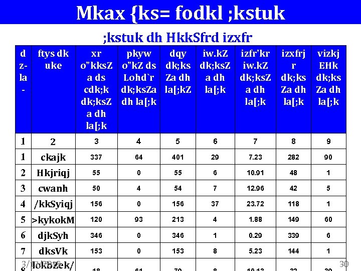 Mkax {ks= fodkl ; kstuk dh Hkk. Sfrd izxfr d ftys dk xr pkyw