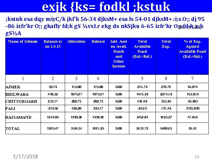 exjk {ks= fodkl ; kstuk esa dqy miy. C/k jkf'k 56 -34 djks. M+