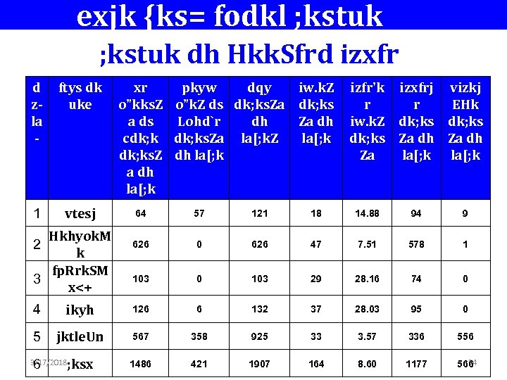 exjk {ks= fodkl ; kstuk dh Hkk. Sfrd izxfr d ftys dk xr pkyw