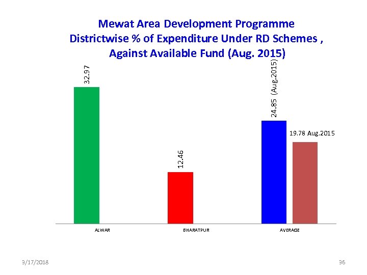 32. 97 24. 85 (Aug. 2015) Mewat Area Development Programme Districtwise % of Expenditure