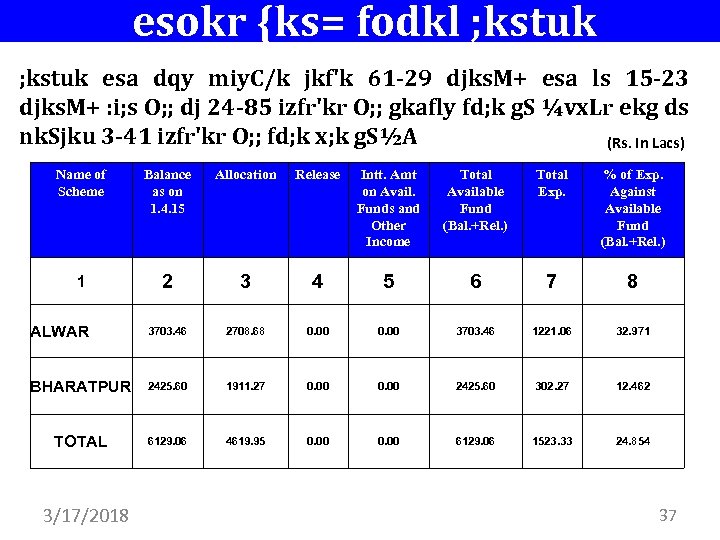  esokr {ks= fodkl ; kstuk esa dqy miy. C/k jkf'k 61 -29 djks.