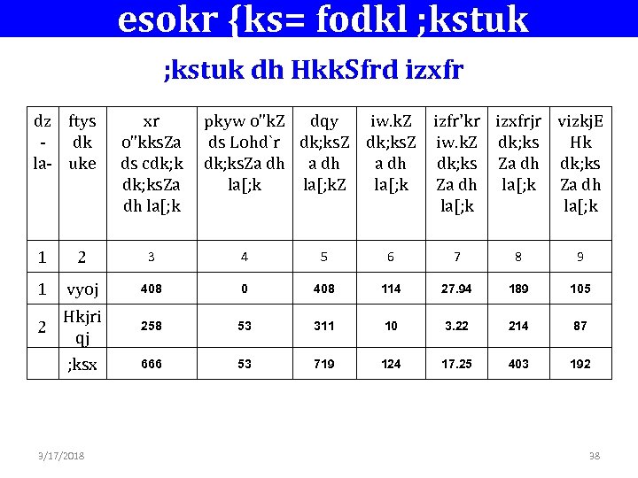  esokr {ks= fodkl ; kstuk dh Hkk. Sfrd izxfr dz ftys - dk